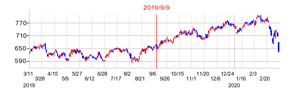 2019年9月9日 13:01前後のの株価チャート